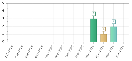 The chart showing Jul-2025 series, Aug-2025 series, Sep-2025 series, Oct-2025 series, Nov-2025 series, Dec-2025 series, Jan-2026 series, Feb-2026 series, Mar-2026 series, Apr-2026 series, May-2026 series, Jun-2026 series.