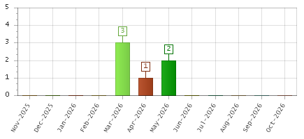 The chart showing Nov-2025 series, Dec-2025 series, Jan-2026 series, Feb-2026 series, Mar-2026 series, Apr-2026 series, May-2026 series, Jun-2026 series, Jul-2026 series, Aug-2026 series, Sep-2026 series, Oct-2026 series.