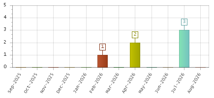 The chart showing Sep-2025 series, Oct-2025 series, Nov-2025 series, Dec-2025 series, Jan-2026 series, Feb-2026 series, Mar-2026 series, Apr-2026 series, May-2026 series, Jun-2026 series, Jul-2026 series, Aug-2026 series.