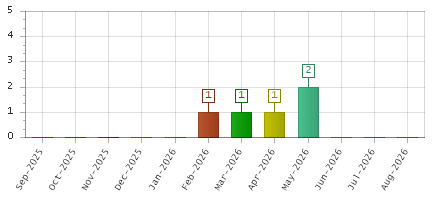 The chart showing Sep-2025 series, Oct-2025 series, Nov-2025 series, Dec-2025 series, Jan-2026 series, Feb-2026 series, Mar-2026 series, Apr-2026 series, May-2026 series, Jun-2026 series, Jul-2026 series, Aug-2026 series.