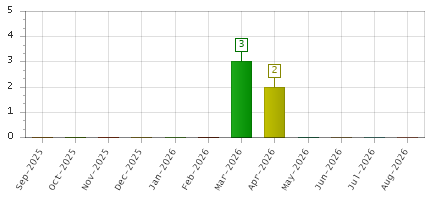 The chart showing Sep-2025 series, Oct-2025 series, Nov-2025 series, Dec-2025 series, Jan-2026 series, Feb-2026 series, Mar-2026 series, Apr-2026 series, May-2026 series, Jun-2026 series, Jul-2026 series, Aug-2026 series.