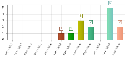 The chart showing Sep-2025 series, Oct-2025 series, Nov-2025 series, Dec-2025 series, Jan-2026 series, Feb-2026 series, Mar-2026 series, Apr-2026 series, May-2026 series, Jun-2026 series, Jul-2026 series, Aug-2026 series.