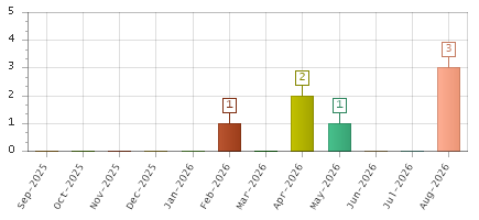 The chart showing Sep-2025 series, Oct-2025 series, Nov-2025 series, Dec-2025 series, Jan-2026 series, Feb-2026 series, Mar-2026 series, Apr-2026 series, May-2026 series, Jun-2026 series, Jul-2026 series, Aug-2026 series.