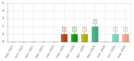 The chart showing Sep-2025 series, Oct-2025 series, Nov-2025 series, Dec-2025 series, Jan-2026 series, Feb-2026 series, Mar-2026 series, Apr-2026 series, May-2026 series, Jun-2026 series, Jul-2026 series, Aug-2026 series.