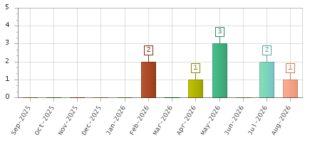 The chart showing Sep-2025 series, Oct-2025 series, Nov-2025 series, Dec-2025 series, Jan-2026 series, Feb-2026 series, Mar-2026 series, Apr-2026 series, May-2026 series, Jun-2026 series, Jul-2026 series, Aug-2026 series.