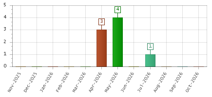 The chart showing Nov-2025 series, Dec-2025 series, Jan-2026 series, Feb-2026 series, Mar-2026 series, Apr-2026 series, May-2026 series, Jun-2026 series, Jul-2026 series, Aug-2026 series, Sep-2026 series, Oct-2026 series.