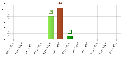 The chart showing Nov-2025 series, Dec-2025 series, Jan-2026 series, Feb-2026 series, Mar-2026 series, Apr-2026 series, May-2026 series, Jun-2026 series, Jul-2026 series, Aug-2026 series, Sep-2026 series, Oct-2026 series.