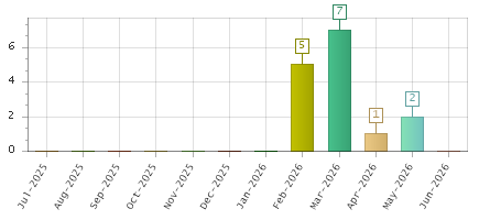 The chart showing Jul-2025 series, Aug-2025 series, Sep-2025 series, Oct-2025 series, Nov-2025 series, Dec-2025 series, Jan-2026 series, Feb-2026 series, Mar-2026 series, Apr-2026 series, May-2026 series, Jun-2026 series.