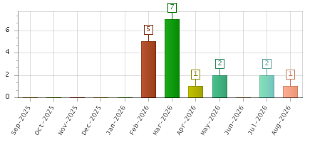 The chart showing Sep-2025 series, Oct-2025 series, Nov-2025 series, Dec-2025 series, Jan-2026 series, Feb-2026 series, Mar-2026 series, Apr-2026 series, May-2026 series, Jun-2026 series, Jul-2026 series, Aug-2026 series.