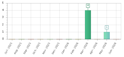 The chart showing Jul-2025 series, Aug-2025 series, Sep-2025 series, Oct-2025 series, Nov-2025 series, Dec-2025 series, Jan-2026 series, Feb-2026 series, Mar-2026 series, Apr-2026 series, May-2026 series, Jun-2026 series.