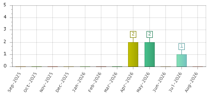 The chart showing Sep-2025 series, Oct-2025 series, Nov-2025 series, Dec-2025 series, Jan-2026 series, Feb-2026 series, Mar-2026 series, Apr-2026 series, May-2026 series, Jun-2026 series, Jul-2026 series, Aug-2026 series.