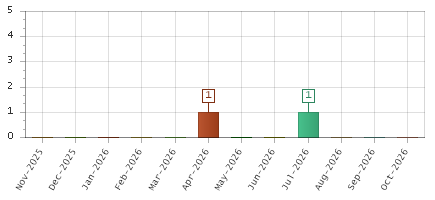 The chart showing Nov-2025 series, Dec-2025 series, Jan-2026 series, Feb-2026 series, Mar-2026 series, Apr-2026 series, May-2026 series, Jun-2026 series, Jul-2026 series, Aug-2026 series, Sep-2026 series, Oct-2026 series.