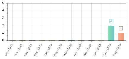 The chart showing Sep-2025 series, Oct-2025 series, Nov-2025 series, Dec-2025 series, Jan-2026 series, Feb-2026 series, Mar-2026 series, Apr-2026 series, May-2026 series, Jun-2026 series, Jul-2026 series, Aug-2026 series.