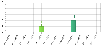 The chart showing Nov-2025 series, Dec-2025 series, Jan-2026 series, Feb-2026 series, Mar-2026 series, Apr-2026 series, May-2026 series, Jun-2026 series, Jul-2026 series, Aug-2026 series, Sep-2026 series, Oct-2026 series.