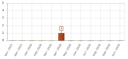 The chart showing Nov-2025 series, Dec-2025 series, Jan-2026 series, Feb-2026 series, Mar-2026 series, Apr-2026 series, May-2026 series, Jun-2026 series, Jul-2026 series, Aug-2026 series, Sep-2026 series, Oct-2026 series.