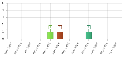 The chart showing Nov-2025 series, Dec-2025 series, Jan-2026 series, Feb-2026 series, Mar-2026 series, Apr-2026 series, May-2026 series, Jun-2026 series, Jul-2026 series, Aug-2026 series, Sep-2026 series, Oct-2026 series.