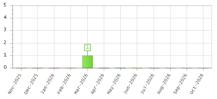 The chart showing Nov-2025 series, Dec-2025 series, Jan-2026 series, Feb-2026 series, Mar-2026 series, Apr-2026 series, May-2026 series, Jun-2026 series, Jul-2026 series, Aug-2026 series, Sep-2026 series, Oct-2026 series.