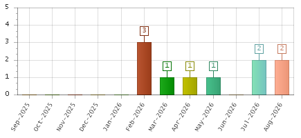 The chart showing Sep-2025 series, Oct-2025 series, Nov-2025 series, Dec-2025 series, Jan-2026 series, Feb-2026 series, Mar-2026 series, Apr-2026 series, May-2026 series, Jun-2026 series, Jul-2026 series, Aug-2026 series.