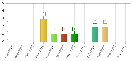 The chart showing Nov-2025 series, Dec-2025 series, Jan-2026 series, Feb-2026 series, Mar-2026 series, Apr-2026 series, May-2026 series, Jun-2026 series, Jul-2026 series, Aug-2026 series, Sep-2026 series, Oct-2026 series.