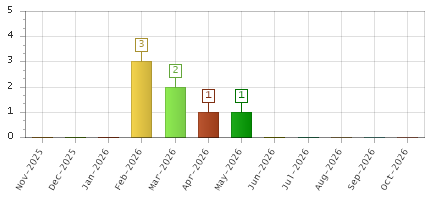 The chart showing Nov-2025 series, Dec-2025 series, Jan-2026 series, Feb-2026 series, Mar-2026 series, Apr-2026 series, May-2026 series, Jun-2026 series, Jul-2026 series, Aug-2026 series, Sep-2026 series, Oct-2026 series.