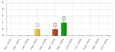 The chart showing Nov-2025 series, Dec-2025 series, Jan-2026 series, Feb-2026 series, Mar-2026 series, Apr-2026 series, May-2026 series, Jun-2026 series, Jul-2026 series, Aug-2026 series, Sep-2026 series, Oct-2026 series.