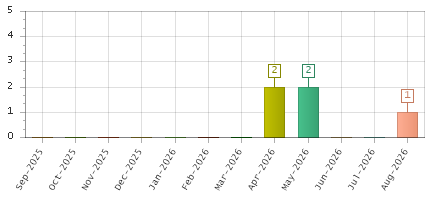 The chart showing Sep-2025 series, Oct-2025 series, Nov-2025 series, Dec-2025 series, Jan-2026 series, Feb-2026 series, Mar-2026 series, Apr-2026 series, May-2026 series, Jun-2026 series, Jul-2026 series, Aug-2026 series.