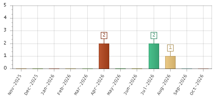 The chart showing Nov-2025 series, Dec-2025 series, Jan-2026 series, Feb-2026 series, Mar-2026 series, Apr-2026 series, May-2026 series, Jun-2026 series, Jul-2026 series, Aug-2026 series, Sep-2026 series, Oct-2026 series.
