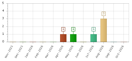 The chart showing Nov-2025 series, Dec-2025 series, Jan-2026 series, Feb-2026 series, Mar-2026 series, Apr-2026 series, May-2026 series, Jun-2026 series, Jul-2026 series, Aug-2026 series, Sep-2026 series, Oct-2026 series.