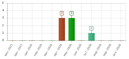 The chart showing Nov-2025 series, Dec-2025 series, Jan-2026 series, Feb-2026 series, Mar-2026 series, Apr-2026 series, May-2026 series, Jun-2026 series, Jul-2026 series, Aug-2026 series, Sep-2026 series, Oct-2026 series.