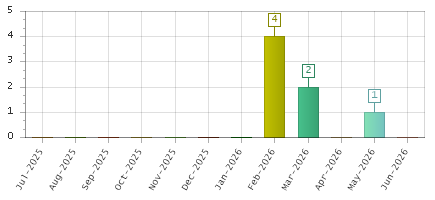 The chart showing Jul-2025 series, Aug-2025 series, Sep-2025 series, Oct-2025 series, Nov-2025 series, Dec-2025 series, Jan-2026 series, Feb-2026 series, Mar-2026 series, Apr-2026 series, May-2026 series, Jun-2026 series.