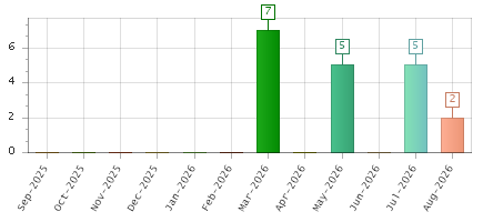 The chart showing Sep-2025 series, Oct-2025 series, Nov-2025 series, Dec-2025 series, Jan-2026 series, Feb-2026 series, Mar-2026 series, Apr-2026 series, May-2026 series, Jun-2026 series, Jul-2026 series, Aug-2026 series.