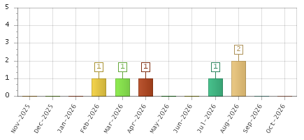The chart showing Nov-2025 series, Dec-2025 series, Jan-2026 series, Feb-2026 series, Mar-2026 series, Apr-2026 series, May-2026 series, Jun-2026 series, Jul-2026 series, Aug-2026 series, Sep-2026 series, Oct-2026 series.