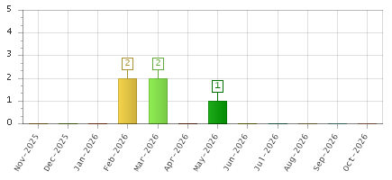 The chart showing Nov-2025 series, Dec-2025 series, Jan-2026 series, Feb-2026 series, Mar-2026 series, Apr-2026 series, May-2026 series, Jun-2026 series, Jul-2026 series, Aug-2026 series, Sep-2026 series, Oct-2026 series.
