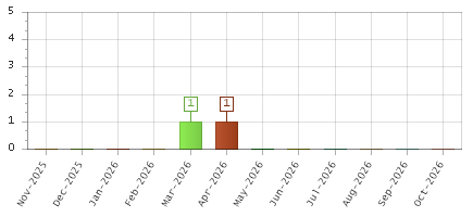 The chart showing Nov-2025 series, Dec-2025 series, Jan-2026 series, Feb-2026 series, Mar-2026 series, Apr-2026 series, May-2026 series, Jun-2026 series, Jul-2026 series, Aug-2026 series, Sep-2026 series, Oct-2026 series.