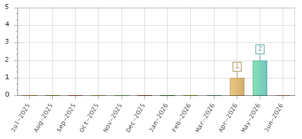 The chart showing Jul-2025 series, Aug-2025 series, Sep-2025 series, Oct-2025 series, Nov-2025 series, Dec-2025 series, Jan-2026 series, Feb-2026 series, Mar-2026 series, Apr-2026 series, May-2026 series, Jun-2026 series.