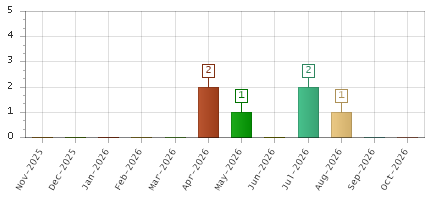 The chart showing Nov-2025 series, Dec-2025 series, Jan-2026 series, Feb-2026 series, Mar-2026 series, Apr-2026 series, May-2026 series, Jun-2026 series, Jul-2026 series, Aug-2026 series, Sep-2026 series, Oct-2026 series.