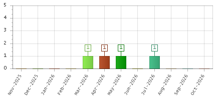 The chart showing Nov-2025 series, Dec-2025 series, Jan-2026 series, Feb-2026 series, Mar-2026 series, Apr-2026 series, May-2026 series, Jun-2026 series, Jul-2026 series, Aug-2026 series, Sep-2026 series, Oct-2026 series.