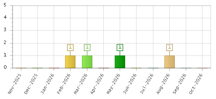 The chart showing Nov-2025 series, Dec-2025 series, Jan-2026 series, Feb-2026 series, Mar-2026 series, Apr-2026 series, May-2026 series, Jun-2026 series, Jul-2026 series, Aug-2026 series, Sep-2026 series, Oct-2026 series.