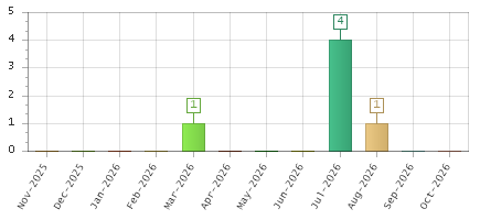 The chart showing Nov-2025 series, Dec-2025 series, Jan-2026 series, Feb-2026 series, Mar-2026 series, Apr-2026 series, May-2026 series, Jun-2026 series, Jul-2026 series, Aug-2026 series, Sep-2026 series, Oct-2026 series.