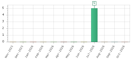 The chart showing Nov-2025 series, Dec-2025 series, Jan-2026 series, Feb-2026 series, Mar-2026 series, Apr-2026 series, May-2026 series, Jun-2026 series, Jul-2026 series, Aug-2026 series, Sep-2026 series, Oct-2026 series.