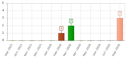 The chart showing Sep-2025 series, Oct-2025 series, Nov-2025 series, Dec-2025 series, Jan-2026 series, Feb-2026 series, Mar-2026 series, Apr-2026 series, May-2026 series, Jun-2026 series, Jul-2026 series, Aug-2026 series.