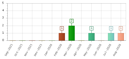 The chart showing Sep-2025 series, Oct-2025 series, Nov-2025 series, Dec-2025 series, Jan-2026 series, Feb-2026 series, Mar-2026 series, Apr-2026 series, May-2026 series, Jun-2026 series, Jul-2026 series, Aug-2026 series.