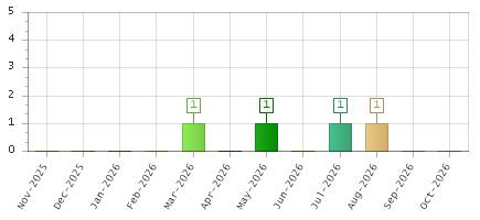 The chart showing Nov-2025 series, Dec-2025 series, Jan-2026 series, Feb-2026 series, Mar-2026 series, Apr-2026 series, May-2026 series, Jun-2026 series, Jul-2026 series, Aug-2026 series, Sep-2026 series, Oct-2026 series.