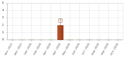 The chart showing Nov-2025 series, Dec-2025 series, Jan-2026 series, Feb-2026 series, Mar-2026 series, Apr-2026 series, May-2026 series, Jun-2026 series, Jul-2026 series, Aug-2026 series, Sep-2026 series, Oct-2026 series.