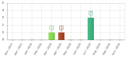The chart showing Nov-2025 series, Dec-2025 series, Jan-2026 series, Feb-2026 series, Mar-2026 series, Apr-2026 series, May-2026 series, Jun-2026 series, Jul-2026 series, Aug-2026 series, Sep-2026 series, Oct-2026 series.