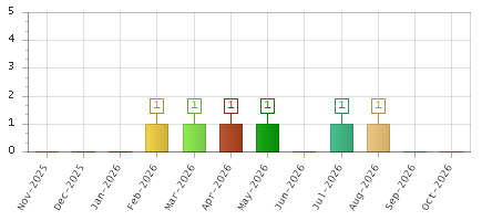 The chart showing Nov-2025 series, Dec-2025 series, Jan-2026 series, Feb-2026 series, Mar-2026 series, Apr-2026 series, May-2026 series, Jun-2026 series, Jul-2026 series, Aug-2026 series, Sep-2026 series, Oct-2026 series.