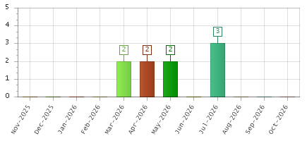 The chart showing Nov-2025 series, Dec-2025 series, Jan-2026 series, Feb-2026 series, Mar-2026 series, Apr-2026 series, May-2026 series, Jun-2026 series, Jul-2026 series, Aug-2026 series, Sep-2026 series, Oct-2026 series.