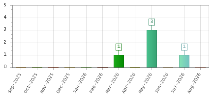 The chart showing Sep-2025 series, Oct-2025 series, Nov-2025 series, Dec-2025 series, Jan-2026 series, Feb-2026 series, Mar-2026 series, Apr-2026 series, May-2026 series, Jun-2026 series, Jul-2026 series, Aug-2026 series.