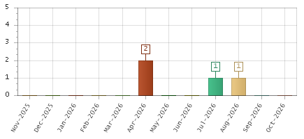 The chart showing Nov-2025 series, Dec-2025 series, Jan-2026 series, Feb-2026 series, Mar-2026 series, Apr-2026 series, May-2026 series, Jun-2026 series, Jul-2026 series, Aug-2026 series, Sep-2026 series, Oct-2026 series.
