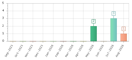 The chart showing Sep-2025 series, Oct-2025 series, Nov-2025 series, Dec-2025 series, Jan-2026 series, Feb-2026 series, Mar-2026 series, Apr-2026 series, May-2026 series, Jun-2026 series, Jul-2026 series, Aug-2026 series.